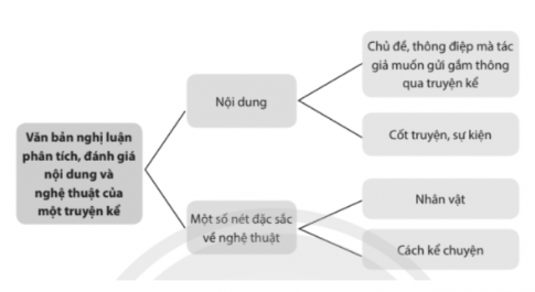 Đặc điểm của kiểu bài nghị luận phân tích, đánh giá nội dung và nghệ thuật của một truyện kể: