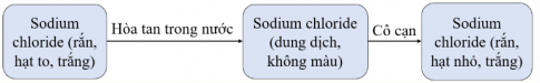 1. Sự biến đổi vật lí