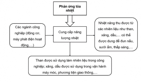 2. Ứng dụng của phản ứng tỏa nhiệt