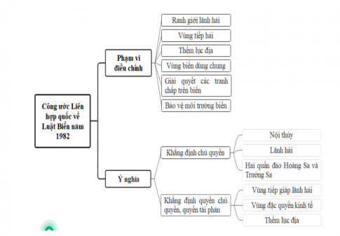 LƯỢC ĐỒ TƯ DUY CÔNG ƯỚC LIÊN HỢP QUỐC VỀ LUẬT BIỂN NĂM 1982