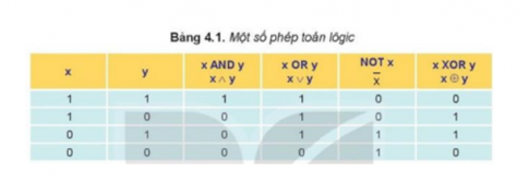 Một số phép toán logic: