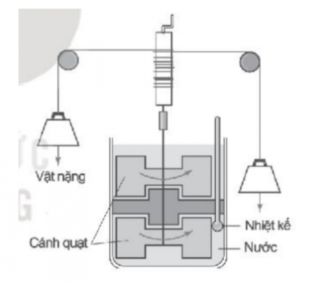 GV chiếu hình  ảnh về thí nghiệm của Joule được mô tả bằng cách khác: 