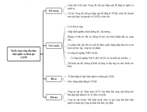 LƯỢC ĐỒ TƯ DUY VỀ TUYỂN CHỌN CÔNG DÂN THỰC HIỆN NGHĨA VỤ THAM GIA CAND
