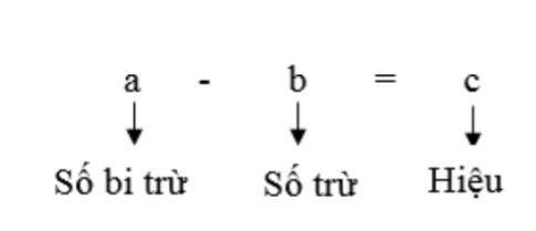 2. PHÉP TRỪ SỐ TỰ NHIÊN