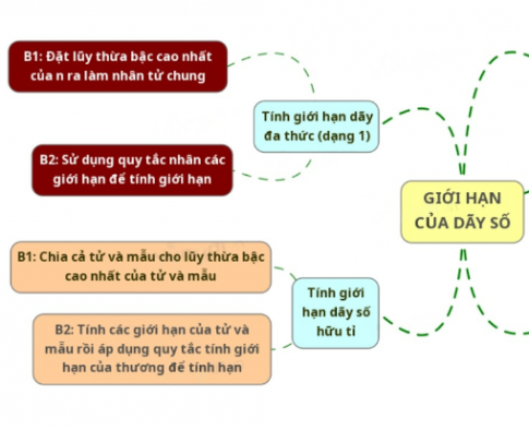 Giới hạn của dãy số