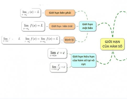 Giới hạn của hàm số