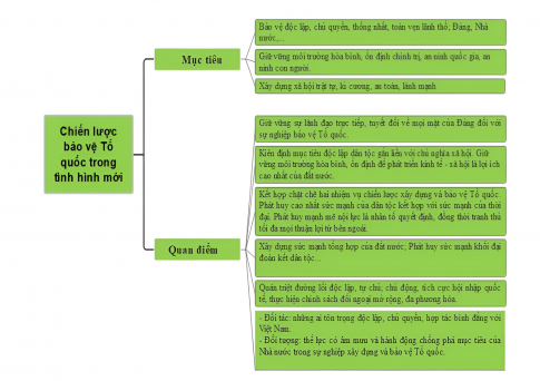 LƯỢC ĐỒ TƯ DUY VỀ CHIẾN LƯỢC BẢO VỆ TỔ QUỐC VIỆT NAM XÃ HỘI CHỦ NGHĨA TRONG TÌNH HUỐNG MỚI