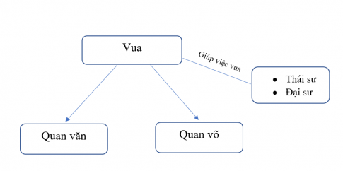 Từ đoạn tư liệu trên em hãy vẽ sơ đồ tổ chức bộ máy trung ương thời Đinh - Tiền Lê.