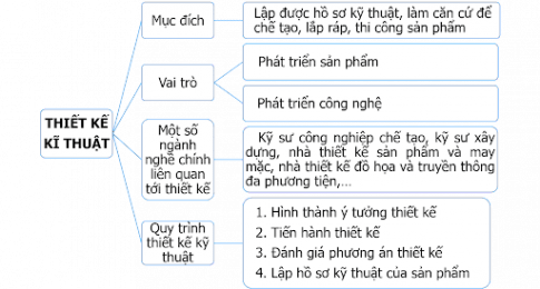 ôn tập chương 4 công nghệ 8 chân trời