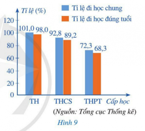 Đề kiểm tra Toán 8 KNTT bài 20: Phân tích số liệu thống kê dựa vào biểu đồ