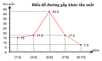  Biểu diễn dữ liệu bằng bảng và biểu đồ