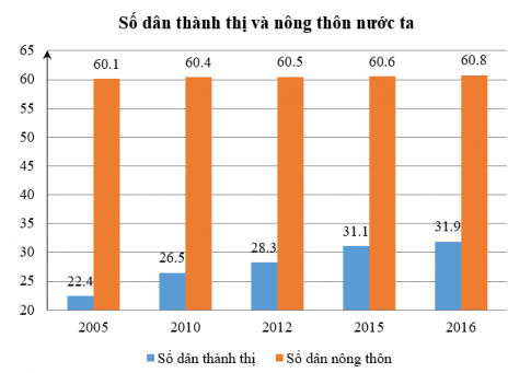  Biểu diễn dữ liệu bằng bảng và biểu đồ