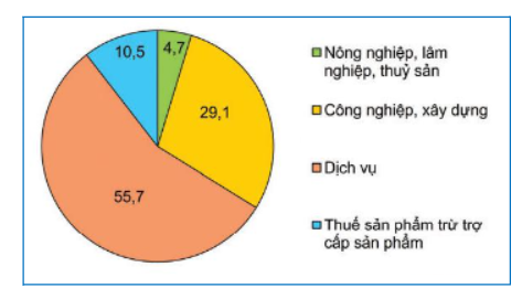 Câu 8: Đây là cơ cấu GDP của khu vực Mỹ Latin vào năm nào?