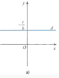 * Chú ý: Nếu a = 0 và b  0 thì phương trình tổng quát ax + by + c = 0 trở thành y = - cb . Khi đó d là đường thẳng vuông góc với Oy tại điểm (0; - cb ) (H3a, SGK- tr50).