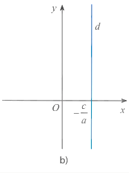 Nếu b = 0 và a  0 thì phương trình tổng quát ax + by + c = 0 trở thành x = - ca. Khi đó d là đường thẳng vuông góc với Ox tại điểm (- ca; 0) (H3b, SGK - tr50).