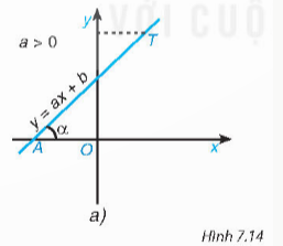 + Khi hệ số góc a dương, đường thẳng y=ax+b đi lên từ trái sáng phải. Góc tạo bởi đường thẳng này và trục Ox là góc nhọn