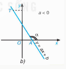  Khi hệ số góc a âm, đường thẳng y=ax+b đi xuống từ trái sang phải. Góc tạo bởi đường thẳng này và trục Ox là góc tù