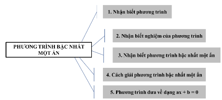 . ÔN TẬP CỦNG CỐ KIẾN THỨC TRONG CHƯƠNG VII