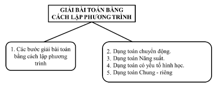 . ÔN TẬP CỦNG CỐ KIẾN THỨC TRONG CHƯƠNG VII