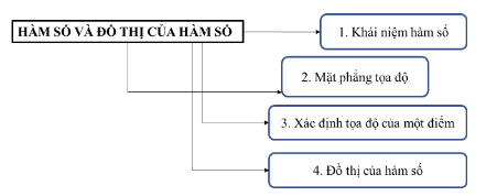 . ÔN TẬP CỦNG CỐ KIẾN THỨC TRONG CHƯƠNG VII