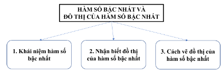 . ÔN TẬP CỦNG CỐ KIẾN THỨC TRONG CHƯƠNG VII