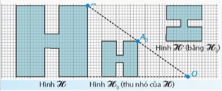 Khái niệm + Cặp hình phóng to – thu nhỏ được gọi là cặp hình đồng dạng phối cảnh. + Các cặp điểm tương ứng của hai hình đồng dạng phối cảnh (T và T') đồng quy tại tâm phối cảnh. Tỉ số k=OA'OA được gọi là tỉ số đòng dạng của T và T', trong đó O là tâm phối cảnh, A và A' là hai điểm tương ứng trên T và T'. + Hình H' được gọi là đồng dạng với H nếu nó bằng H hoặc bằng một hình phóng to hay thu nhỏ của H.