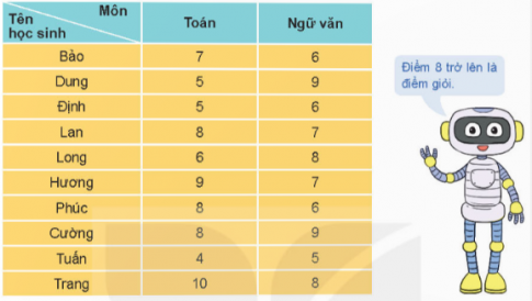  Một tổ trong lớp 11A có 10 học sinh. Điểm kiểm tra học kì I của 10 bạn này ở hai môn Toán và Ngữ văn được cho như sau:…