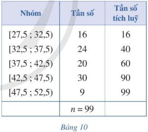  Trong phòng thí nghiệm, người ta chia 99 mẫu vật thành năm căn cứ trên khối lượng của chúng (đơn vị: gam) và lập bảng tần số ghép nhóm bao gồm cả tấn số tích lũy như Bảng 10…