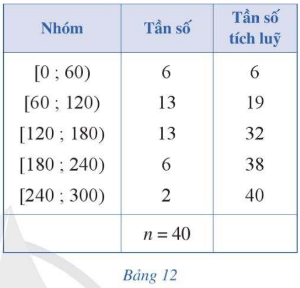 Giáo viên chủ nhiệm chia thời gian sử dụng Internet trong một ngày của 40 học sinh thành năm nhóm...