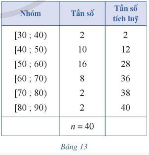 Quan sát bảng tần số ghép nhóm bao gồm cả tần số tích lũy ở Ví dụ 6 và cho biết:…