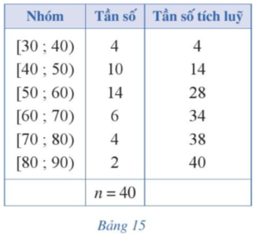 Bảng 15 cho ta tần số ghép nhóm số liệu thống kê chiều cao của 40 mẫu câu ở vườn thực vật (đơn vị: centimét) a) Xác định số trung bình cộng, trung vị, tứ phân vị của mẫu số liệu ghép nhóm trên b) Mốt của mẫu số liệu ghép nhóm trên là bao nhiêu