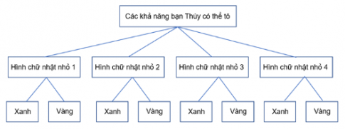  Để trang trí một tờ giấy có dạng hình chữ nhật, bạn Thuỳ chia tờ giấy đó thành bốn hình chữ nhật nhỏ bằng nhau. Mỗi hình chữ nhật nhỏ được tô bằng một trong hai màu xanh hoặc vàng. Vẽ sơ đồ hình cây biểu thị các khả năng mà bạn Thuỳ có thể tô màu trang trí cho tờ giấy đó.