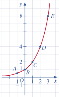 Cho hàm số mũ y=2^x...