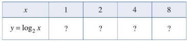 Tìm giá trị y tương ứng với giá trị của x trong bảng sau: 