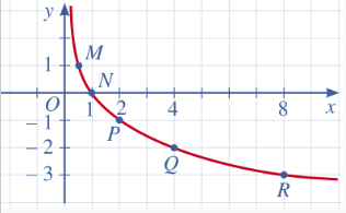 Cho hàm số lôgarit y=x ...