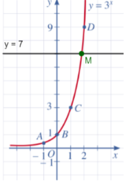 a) Vẽ đồ thị hàm số y=3x...