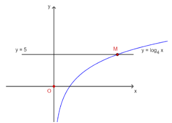 a) Vẽ đồ thị hàm số y=x ...