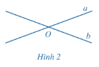  Trong mặt phẳng cho hai đường thẳng a, b…