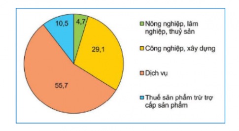  Đây là cơ cấu GDP của khu vực Mỹ Latin vào năm nào?