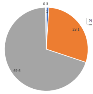 Câu 10: Đâu là cơ cấu GDP của Hoa Kỳ năm 2020 (theo chiều kim đồng hồ: nông nghiệp, lâm nghiệp, thuỷ sản; công nghiệp, xây dựng; dịch vụ; thuế sản phẩm trừ trợ cấp sản phẩm)?