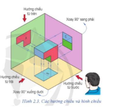  Tên của hình chiếu A là?