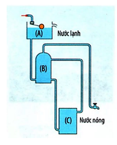  Hình bên dưới mô tả sơ đồ lắp đặt của hệ thống cấp nước ấm dùng trong nhà tắm.