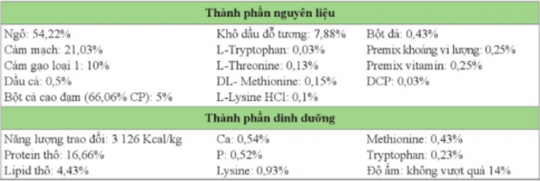 Thành phần nào trong khẩu phần ăn ở bảng trên đáp ứng nhu cầu năng lượng