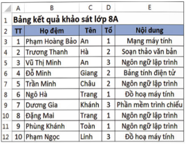 Đề thi cuối kì 1 Tin học 8 Cánh diều: Đề tham khảo số 3