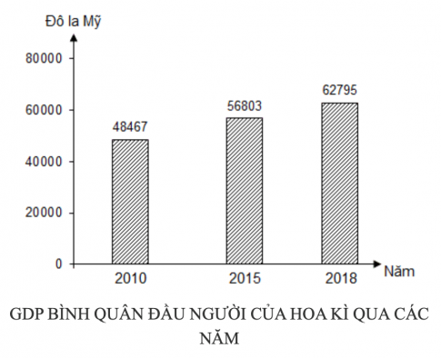 biểu đồ thể hiện GDP/người của Hoa Kì qua các năm trên.