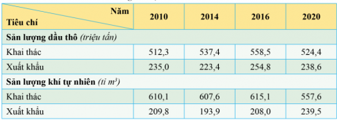 Cho bảng số liệu sau đây:  SẢN LƯỢNG KHAI THÁC VÀ XUẤT KHẨU DẦU MỎ, KHÍ TỰ NHIÊN CỦA LIÊN BANG NGA GIAI ĐOẠN 2010 - 2020