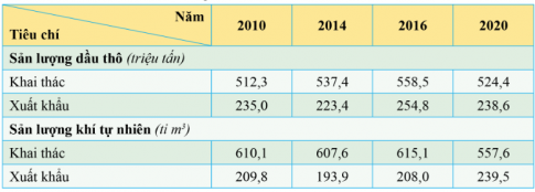 Cho bảng số liệu sau:  SẢN LƯỢNG KHAI THÁC VÀ XUẤT KHẨU DẦU MỎ, KHÍ TỰ NHIÊN CỦA LIÊN BANG NGA GIAI ĐOẠN 2000 - 2020