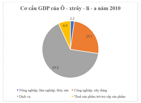 biểu đồ thể hiện cơ cấu GDP của Ô – xtrây – li - a năm 2010 và 2021. 