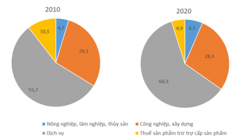 BIỂU ĐỒ CƠ CẤU GDP CỦA KHU VỰC MỸ LA TINH NĂM 2010 VÀ 2020