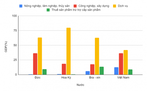 BIỂU ĐỒ CƠ CẤU GDP CỦA MỘT SỐ NƯỚC NĂM 2020
